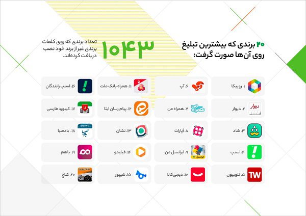 بیشترین تبلیغات کافه بازار