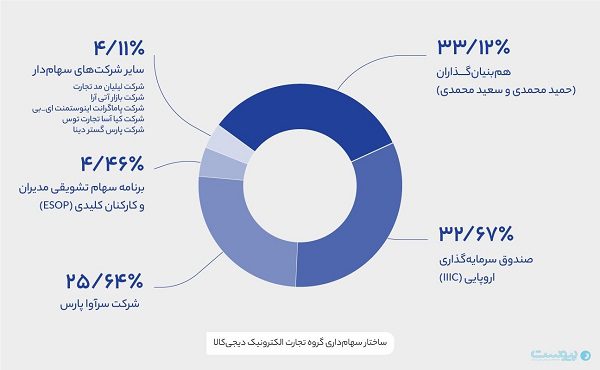 ترکیب سهامداران دیجی‌کالا به روایت مدیرعامل این شرکت