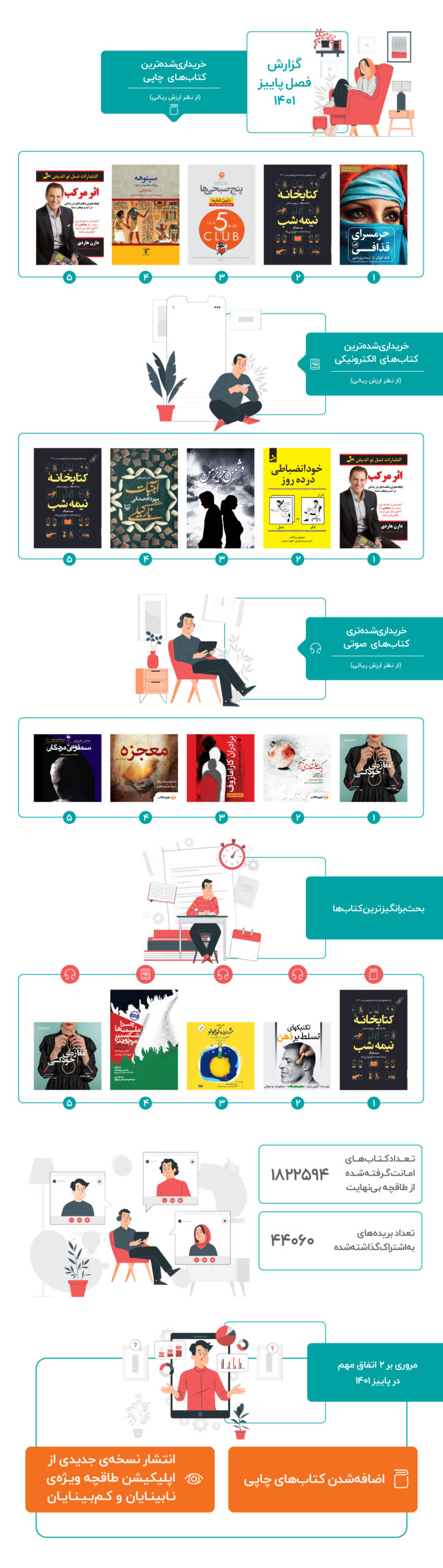 اینفوگرافیک گزارش طاقچه - پاییز ۱۴۰۱
