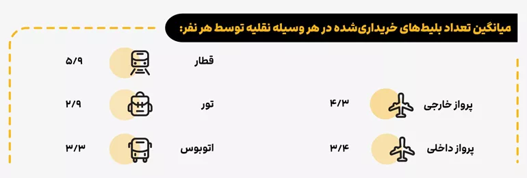 میانگین تعداد بلیط‌های خریداری‌شده در هر وسیله نقلیه توسط هر نفر طبق گزارش علی بابا