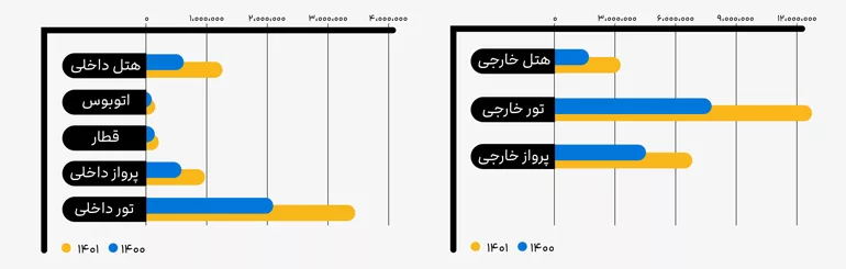 میانگین ارزش سفارش‌های علی بابا در نیمه اول سال ۱۴۰۰ و ۱۴۰۱