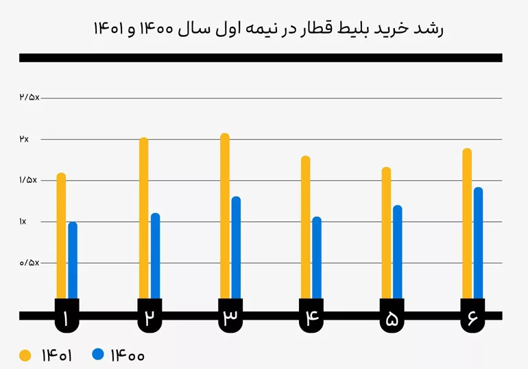 رشد خرید بلیط قطار در نیمه اول سال 1400 و 1401