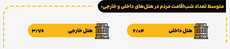 متوسط تعداد شب‌اقامت مردم در هتل‌های داخلی و خارجی طبق گزارش علی بابا
