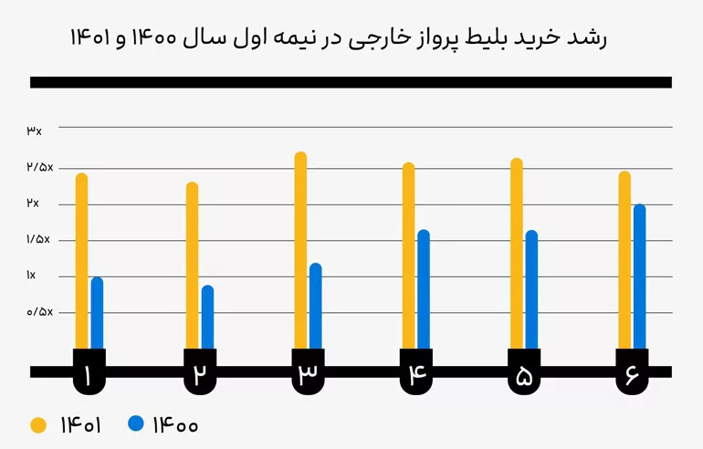 رشد خرید بلیط پرواز خارجی علی بابا در نیمه اول سال 1400 و 1401 