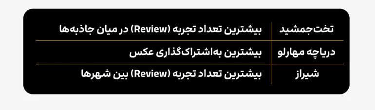 مردم چقدر از طریق پلتفرم علی‌باباپلاس سفرهای خود را به اشتراک می‌گذارند؟