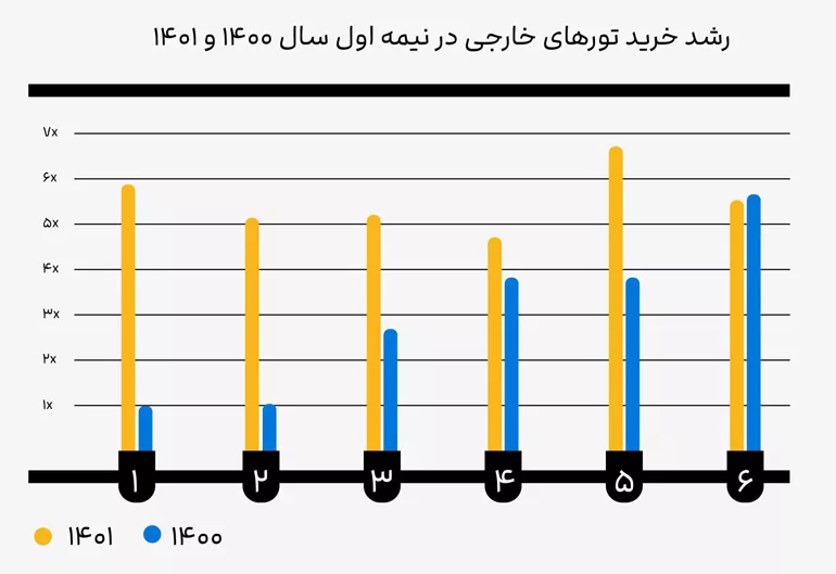 رشد خرید تور خارجی علی بابا در نیمه اول سال 1400 و 1401