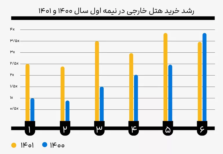 رشد رزرو هتل خارجی علی بابا در نیمه اول سال 1400 و 1401