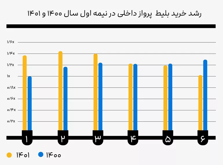 رشد خرید بلیط پرواز داخلی علی بابا در نیمه اول سال 1400 و 1401 