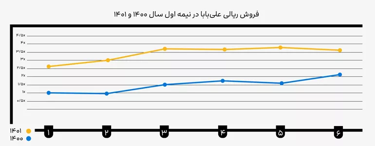 فروش ریالی علی بابا در نیمه اول سال 1400 و 1401 