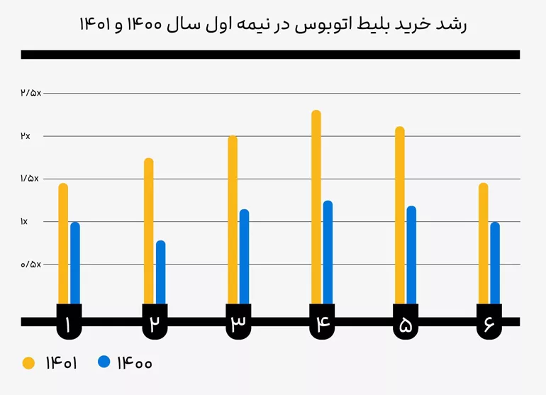 رشد خرید بلیط اتوبوس علی بابا در نمیه اول سال 1400 و 1401 