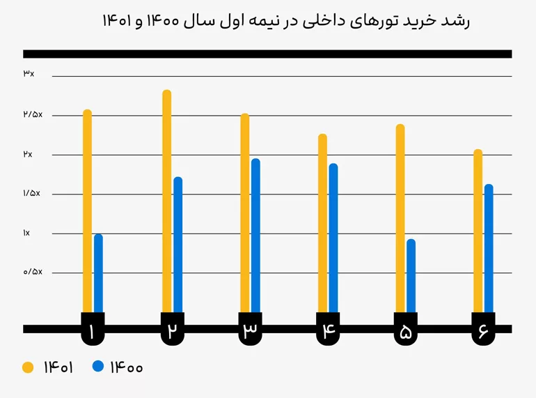 رشد خرید تور داخلی علی بابا در نیمه اول سال 1400 و 1401