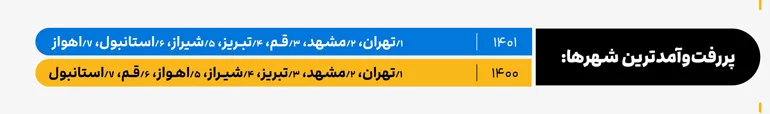 پررفت و آمدترین شهرها طبق گزارش علی بابا