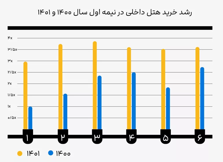 رشد رزرو هتل داخلی علی بابا در نیمه اول سال 1400 و 1401