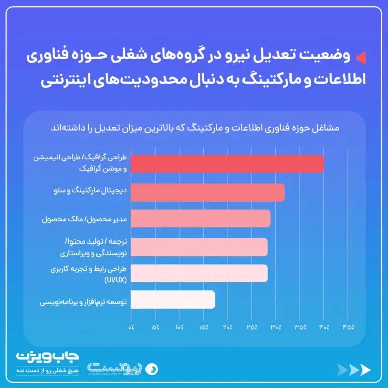 وضعیت تعدیل نیرو پس از فیلترینگ
