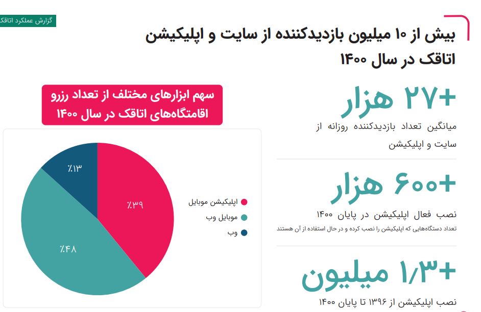 میزان بازدید از سایت و اپ اتاقک در سال 1400
