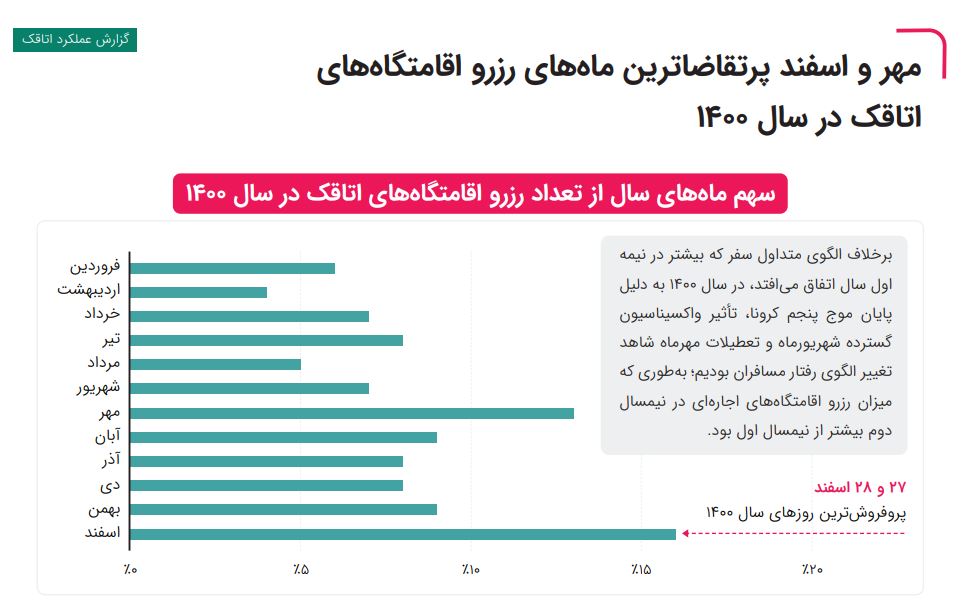 پرتقاضاترین ماههای رزرو اقامتگاههای اتاقک در سال 1400