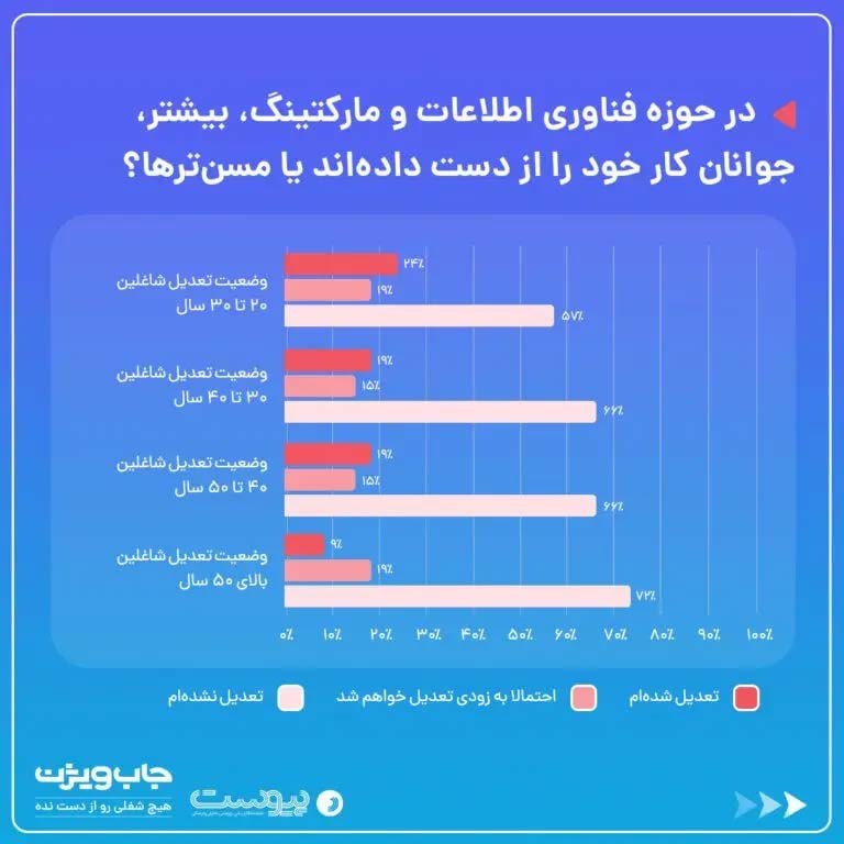 بیکاری افراد مسن پس از فیلترینگ