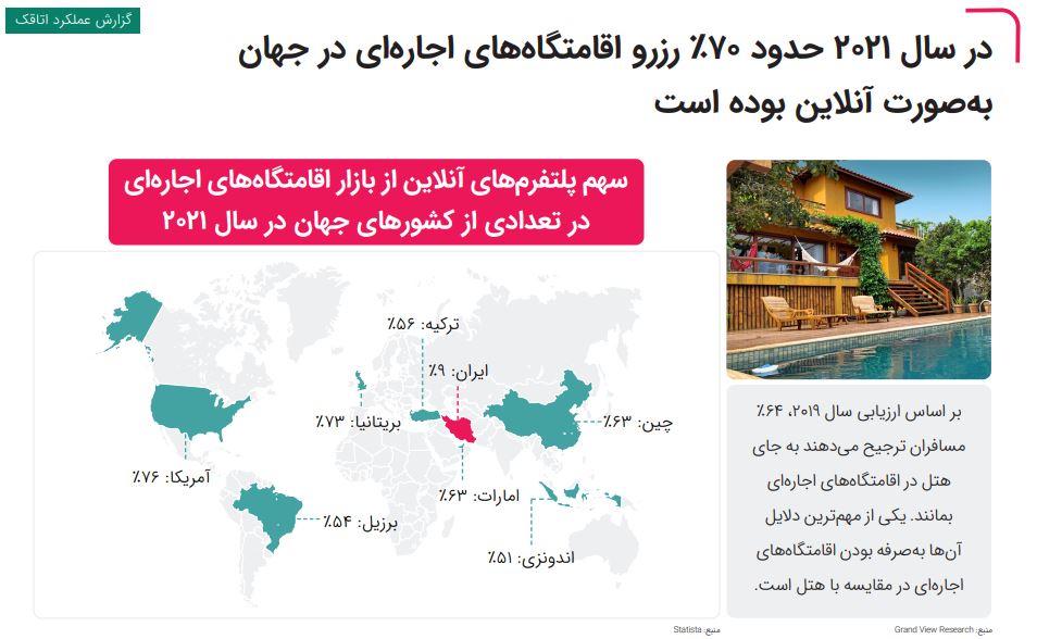رزرو اقامتگاه‌های اجاره‌ای در جهان در سال 2021