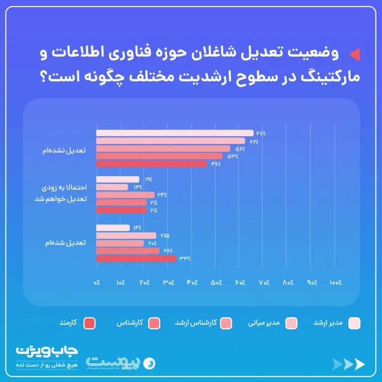 بیکاری مدیران ارشد پس از فیلترینگ