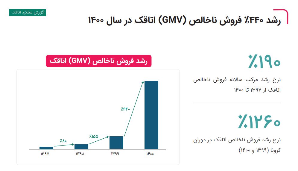 رشد ناخالص اتاقک در سال 1400