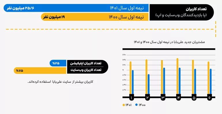 تعداد بازدید از وب و اپ علی بابا