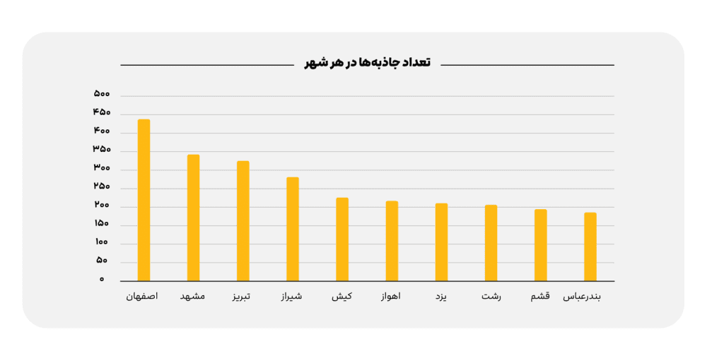 تعداد جاذبه‌ها در هر شهر