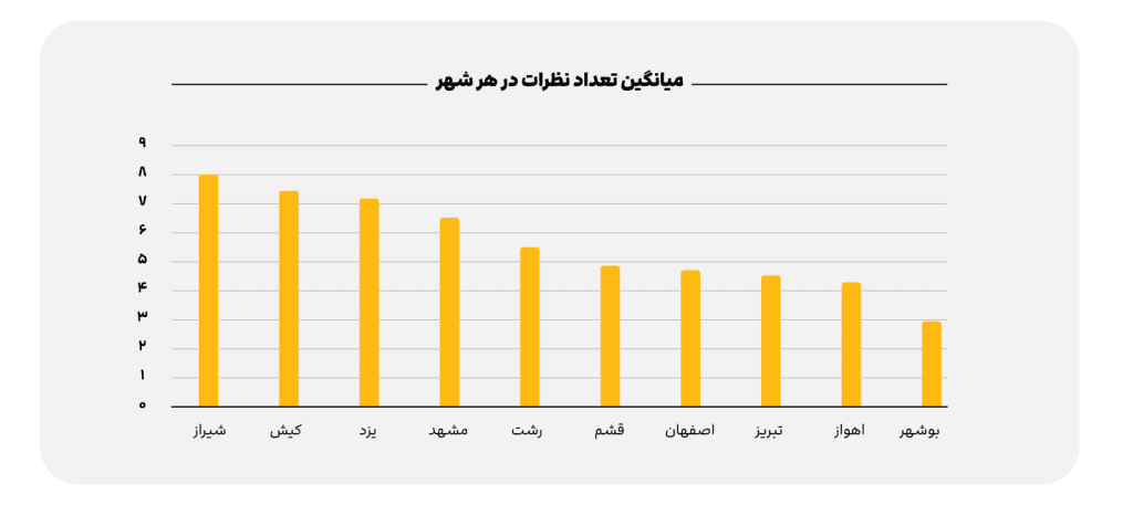 میانگین تعداد نظرات برای هر شهر