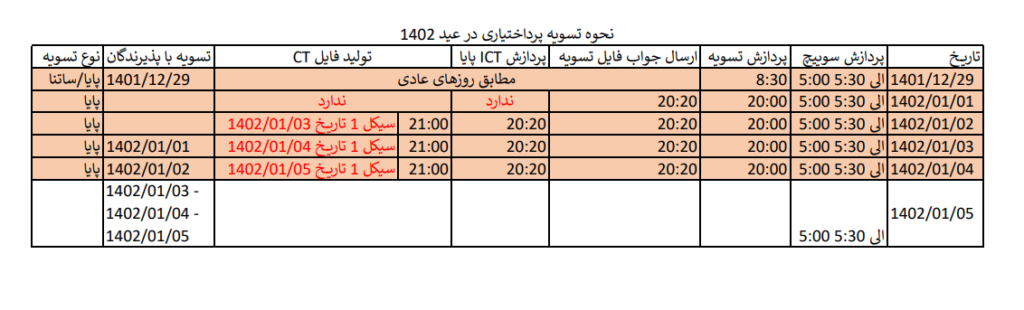 نحوه تسویه پرداختیاری در عید 1402