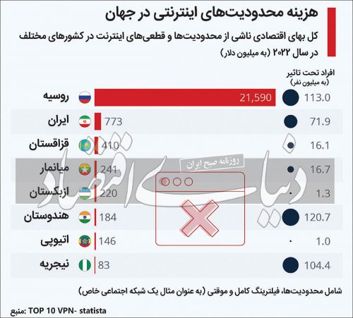 ضرر ۷۷۳ ميليون دلاري فیلترینگ برای کشور