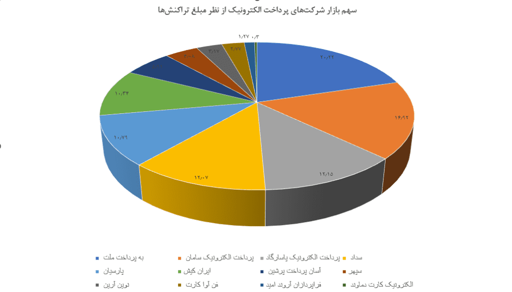 نظام پرداخت چگونه میتواند پیشانی نوآوری باشد؟ سهم بازار شرکتهای پرداخت الکترونیک از نظر مبلغ تراکنشها
