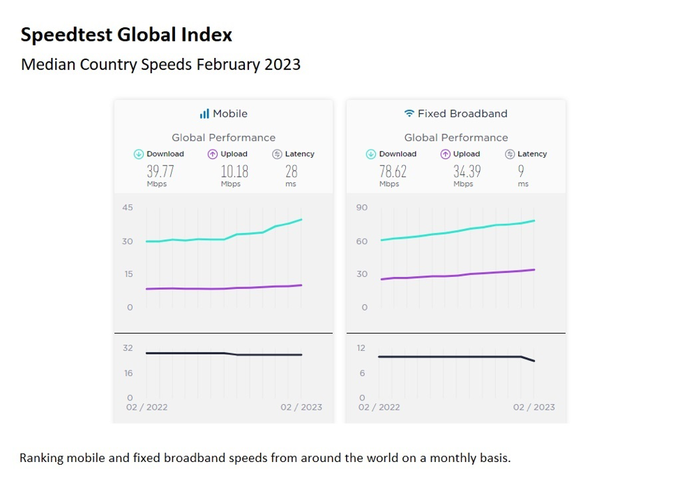 سقوط ۵ پله‌ای سرعت اینترنت ایران در رده‌بندی اسپیدتست