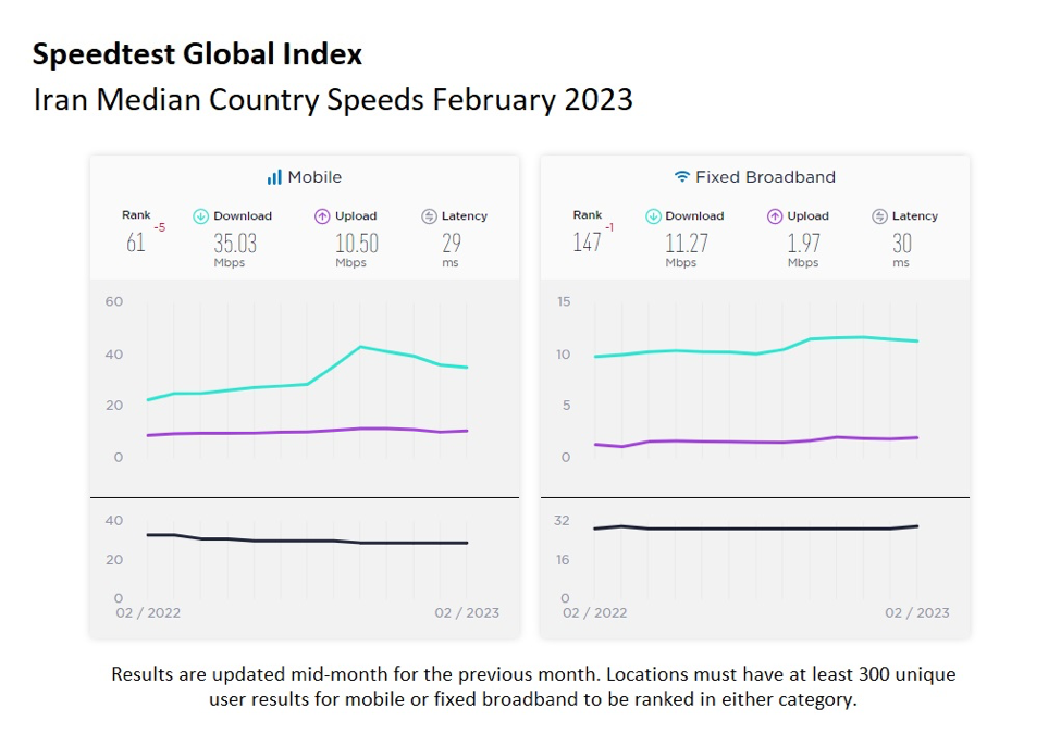 سقوط ۵ پله‌ای سرعت اینترنت ایران در رده‌بندی اسپیدتست