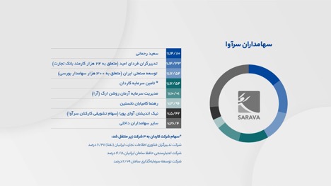سهامدران سرآوا