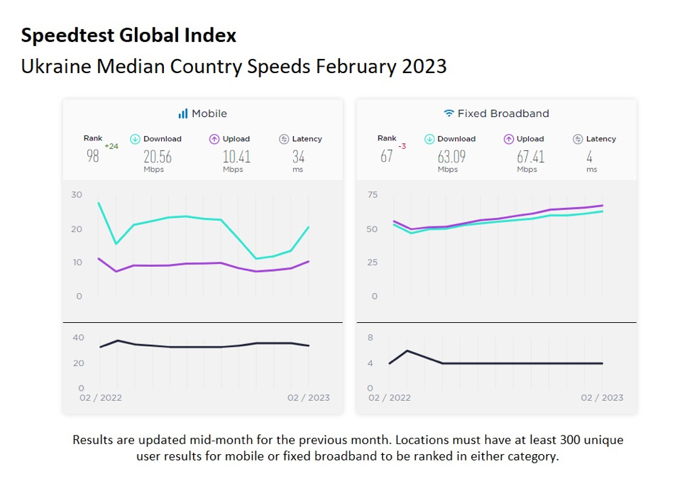 سقوط ۵ پله‌ای سرعت اینترنت ایران در رده‌بندی اسپیدتست