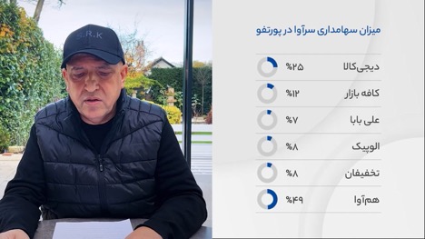 میزان سهامداری سرآوار در پروتفو