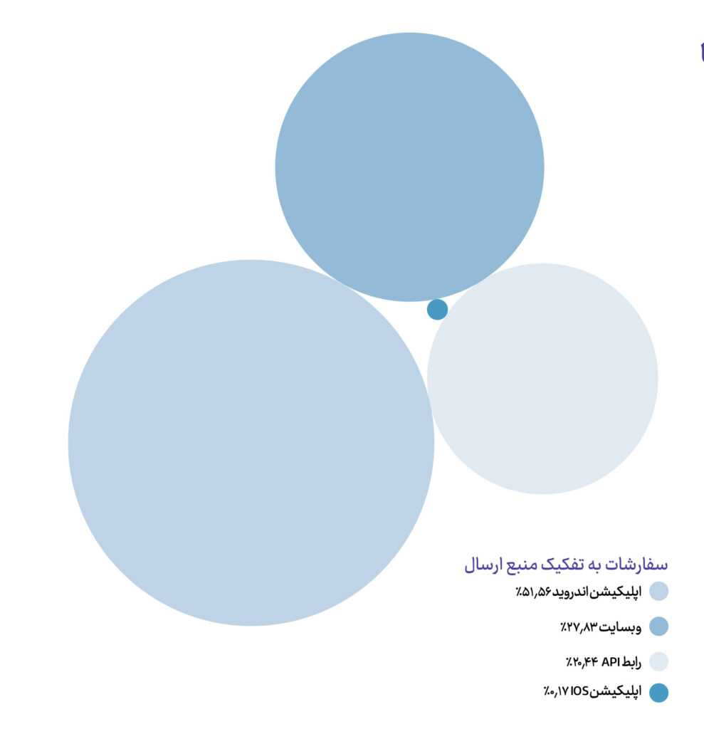 افزایش تعداد زنان کریپتویی در سالی که گذشت سفارشات به تفکیک منبع ارسال در نوبیتکس