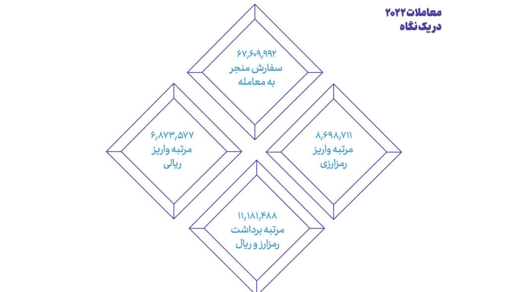 افزایش تعداد زنان کریپتویی در سالی که گذشت معاملات 2022 نوبیتکس در یک نگاه