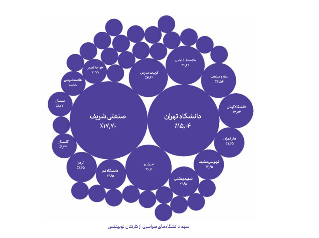 افزایش تعداد زنان کریپتویی در سالی که گذشت سهم دانشگاههای سراسری از کارکنان نوبیتکس