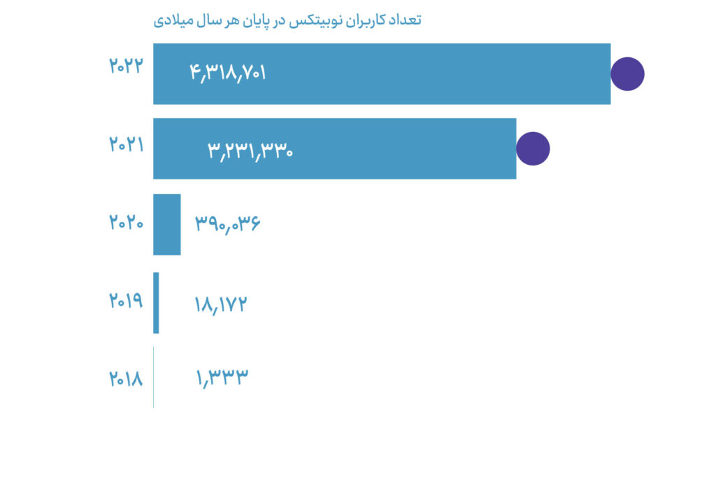 افزایش تعداد زنان کریپتویی در سالی که گذشت آمار کاربران نوبیتکس در پایان هر سال میلادی