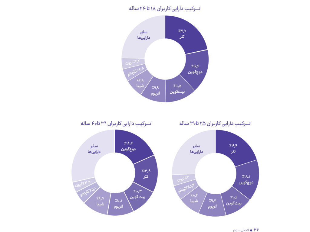 افزایش تعداد زنان کریپتویی در سالی که گذشت ترکیب داراییها به تفکیک سن کاربران