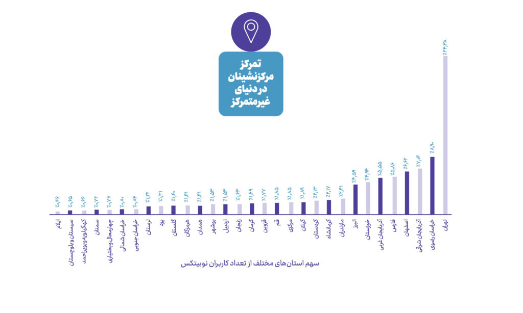 افزایش تعداد زنان کریپتویی در سالی که گذشت سهم استانهای مختلف از تعداد کاربران نوبیتکس