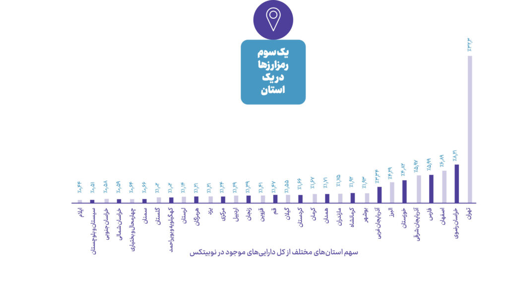 افزایش تعداد زنان کریپتویی در سالی که گذشت سهم استانهای مختلف از کل داراییهای موجود در نوبیتکس