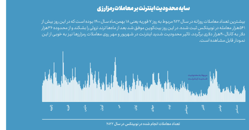 افزایش تعداد زنان کریپتویی در سالی که گذشت تاثیر محدودیتهای اینترنت بر معاملات رمزارزی