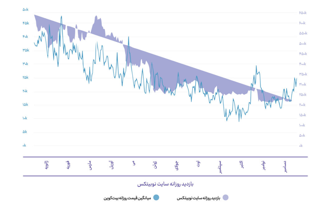 افزایش تعداد زنان کریپتویی در سالی که گذشت بازدید روزانه سایت نوبیتکس