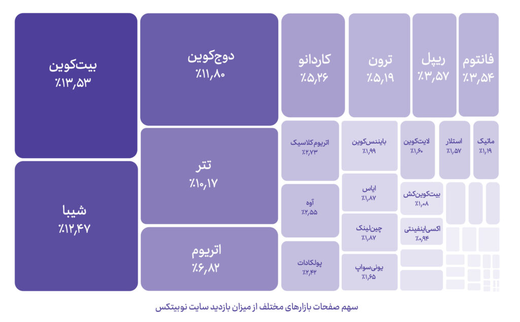 افزایش تعداد زنان کریپتویی در سالی که گذشت سهم صفحات بازارهای مختلف از میزان بازدید سایت نوبیتکس