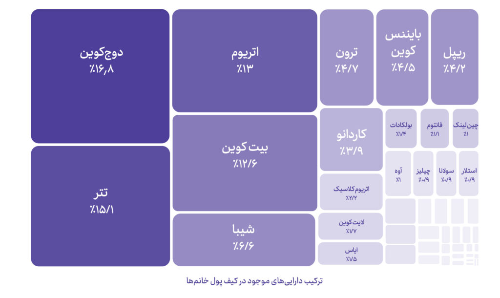 افزایش تعداد زنان کریپتویی در سالی که گذشت ترکیب داراییهای موجود در کیف پول خانمها