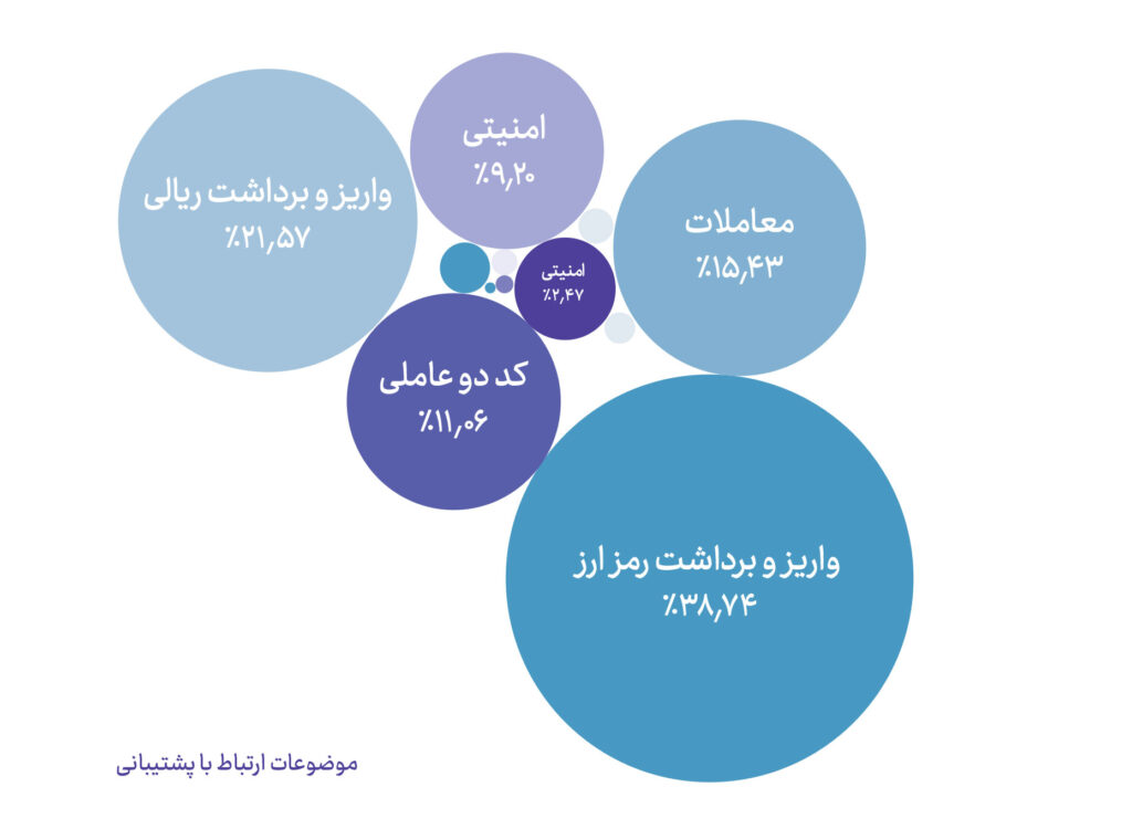 افزایش تعداد زنان کریپتویی در سالی که گذشت موضوعات ارتباط با پشتیبانی