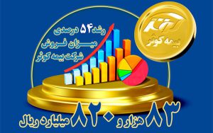 تحقق 83 هزار و 820 میلیارد ریالی حق بیمه تولیدی بیمه کوثر تحقق 83 هزار و 820 میلیارد ریالی حق بیمه تولیدی بیمه کوثر