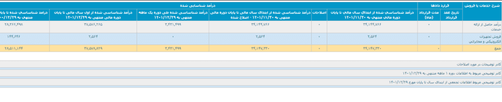 جزئیات درآمد یک‌ساله شرکت خدمات انفورماتیک