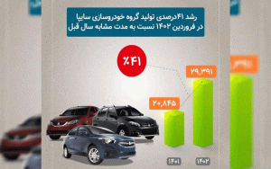 رکورد چشمگیر سایپا در تولید خودرو رکورد چشمگیر سایپا در تولید خودرو